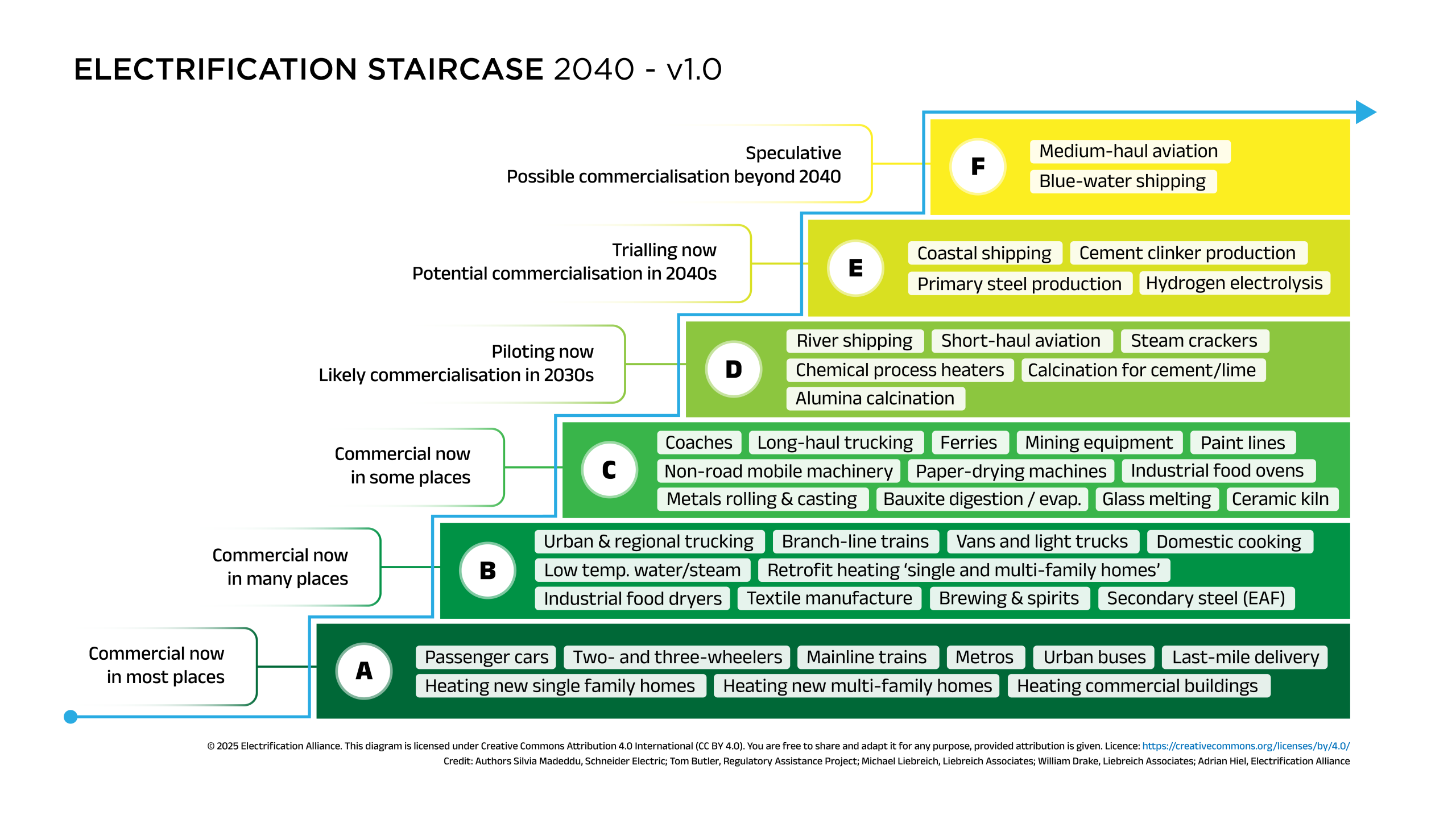 The Electrification Staircase 2040, version 1.0: end uses ranked on six steps, from A (commercial now in most places) to F (speculative, possible commercialisation beyond 2040).
